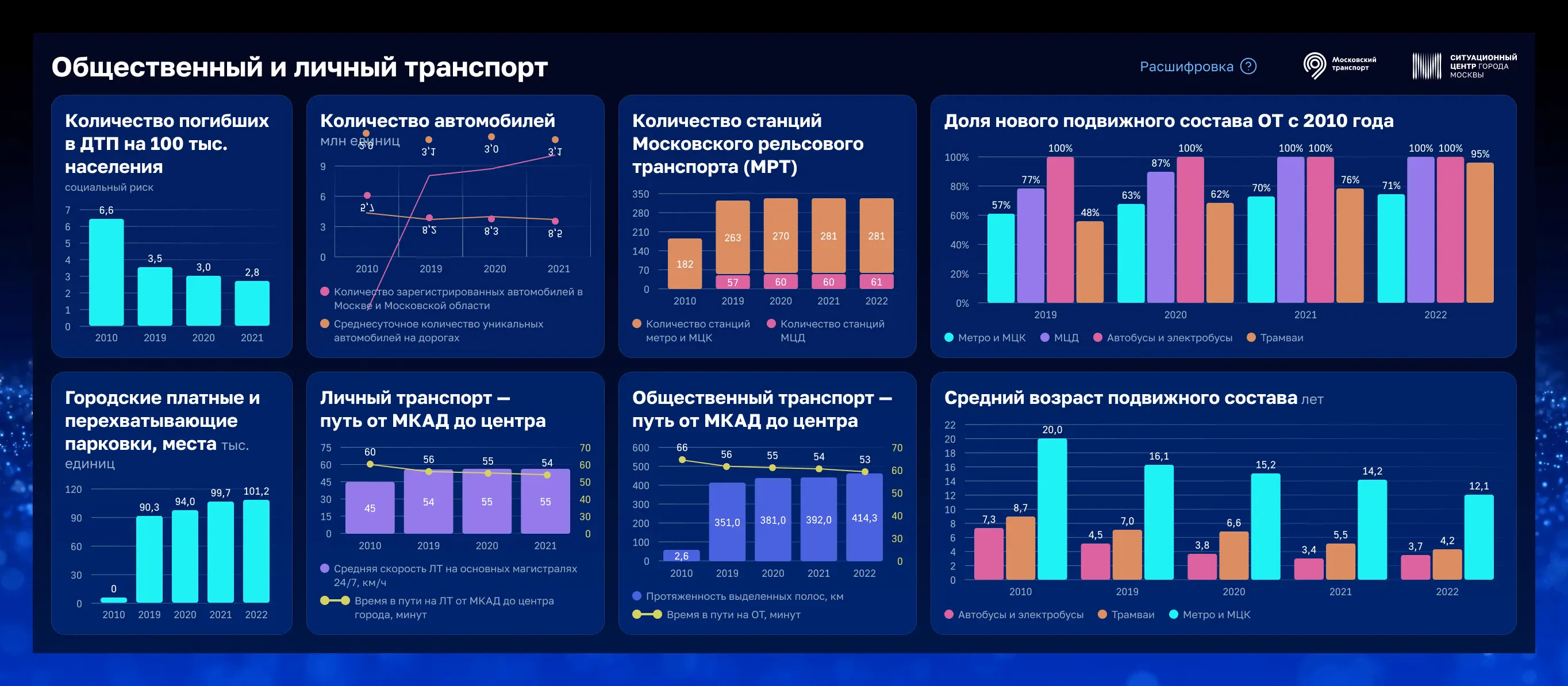 Центральная часть дашборда