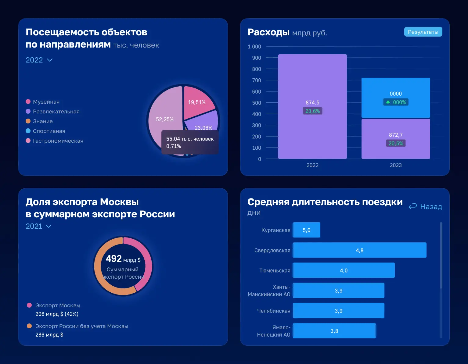 Графики и визуализация данных