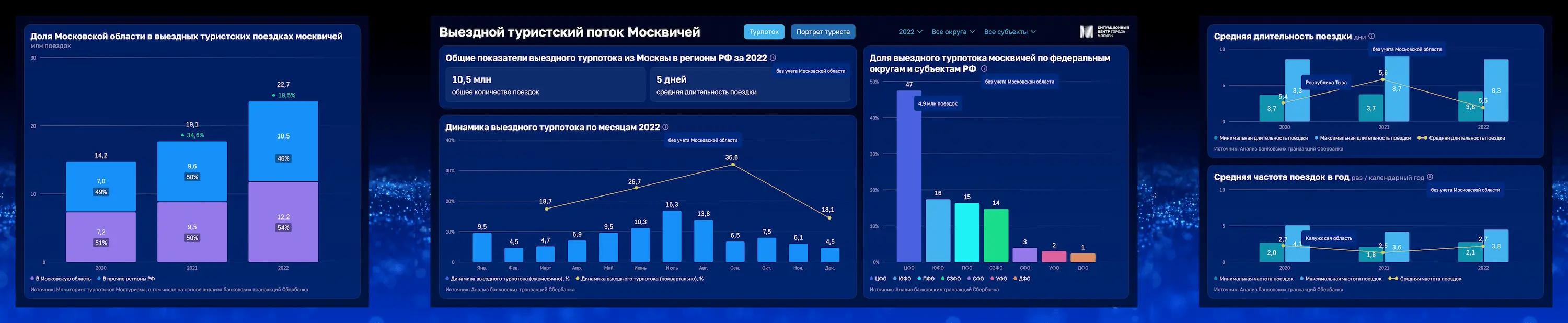 Управленческий дашборд