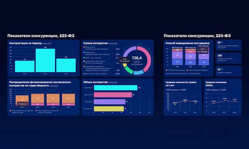 Аналитические дашборды